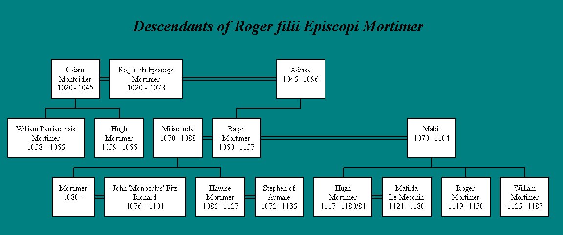 The Mortimer Genealogy